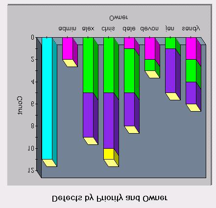 Communicate Real-time Project Status Queries & Charts Easily create and modify with Wizards Charts: Aging, Trend, Distribution Reports Use industry-standard