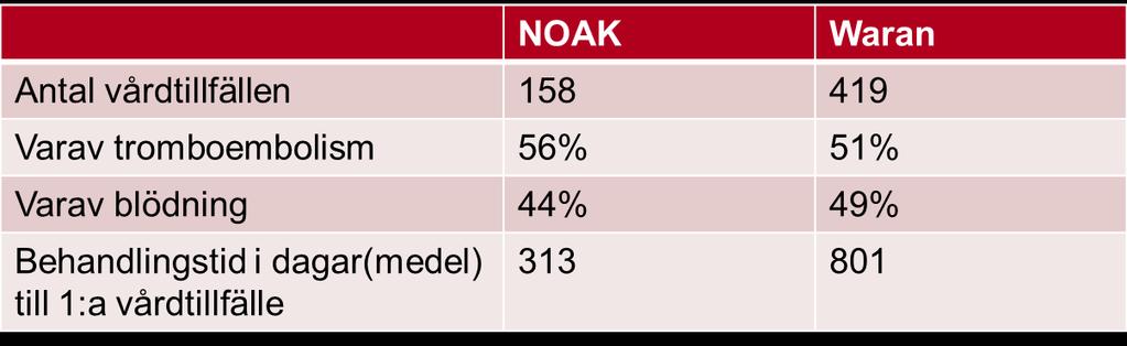 Figur 12 Bland de komplikationer som uppstått hittills i regionen kan man se att de NOAK behandlade patienterna har färre andelar blödningar men större andel tromboembolism medan biverkningsprofilen