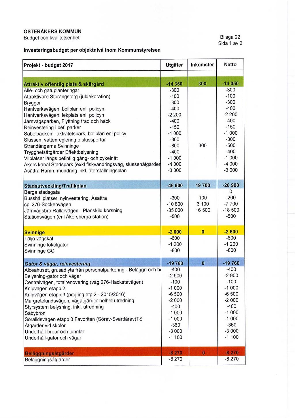 Budget och kvalitetsenhet Bilaga 22 Sida 1 av 2 Investeringsbudget per objektnivå inom Kommunstyrelsen Projekt - budget 2017 Utgifter Inkomster Netto Attraktiv offentlig plats & skärgård -14 350