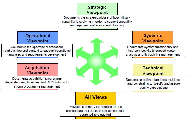 4.4.3 MODAF Ministry of Defence Architecture Framework (MODAF) definierar ett standardiserat sätt att beskriva en Enterprise Architecture.