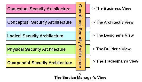 Figur 13: Lager och vyer i SABSA (modifierad bild, Sheerwood et al. 2005). The Business View Genom att besvara de sex frågorna i denna vy skapas kraven för det system som skall utvecklas.