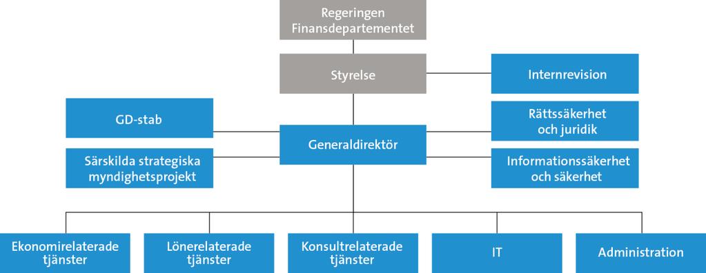 Inledning Om Statens servicecenter Statens servicecenter inrättades den 1 juni 2012. Verksamheten bedrivs från huvudkontoret i Gävle samt från Östersund, Stockholm, Eskilstuna och Göteborg.