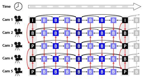 3D/multiview coding Prediktion