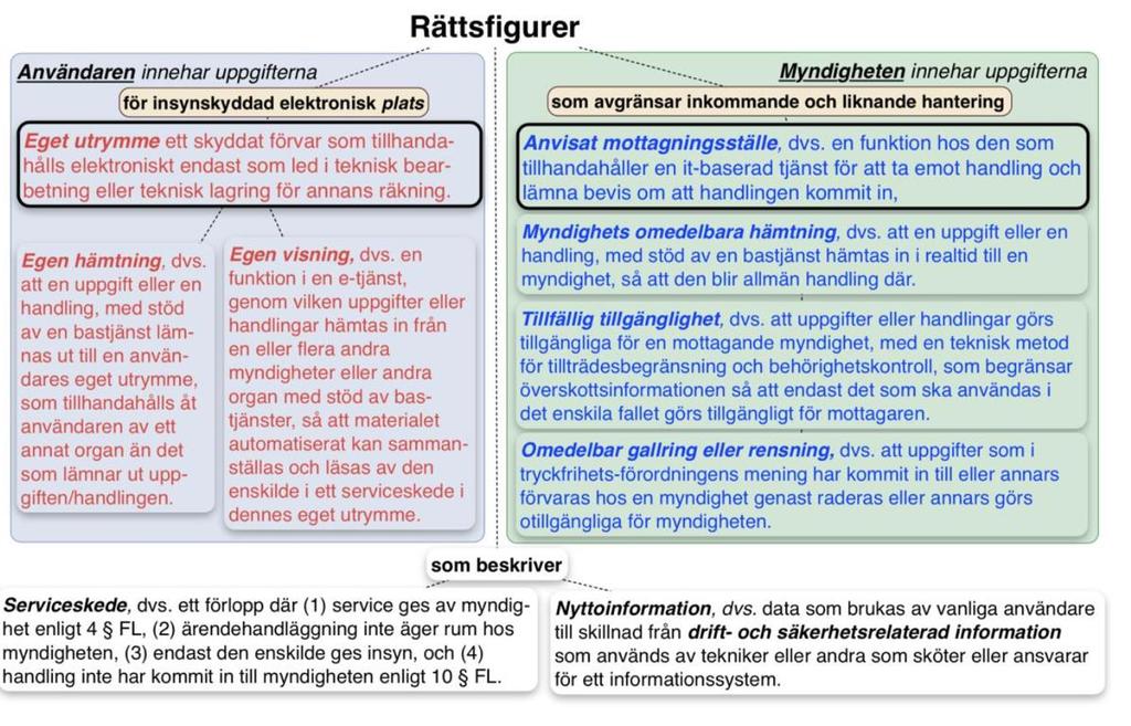 E-delegationens närmare beskrivning och invändningar mot den Bilaga För att samordna och förenkla myndigheternas införande av eget utrymme beskrevs och definierades sådant utrymme av E-delegationen i