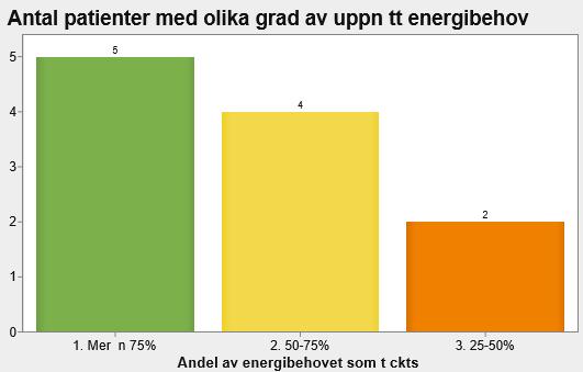 Kirurgavdelningen Antal patienter som når upp till >75,