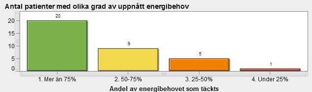 GVP Malnutrition En generell vårdplan har upprättats på 29 % av de patienter som bedömts med risk för undernäring på Medicinavdelning 1 och 100 % på Medicinavdelning 2.