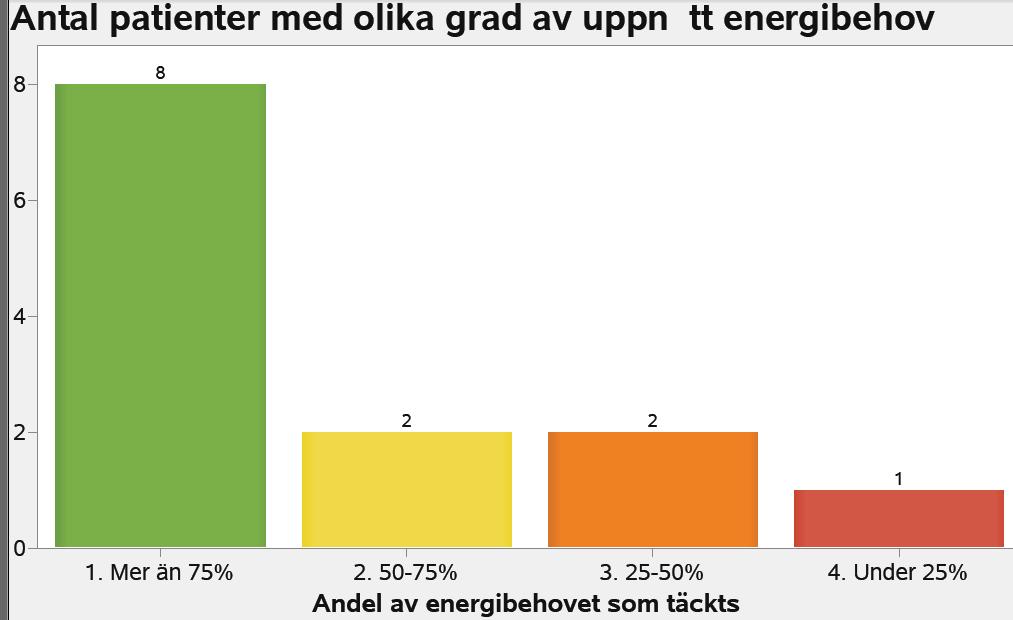 Andelen patienter som når upp till 75 % av sitt energibehov har minskat från 77 % 2014 till 57 % 2015.