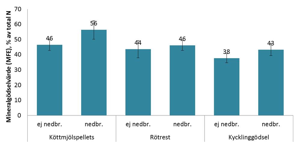 Resultat Nedbrukning av gödsel på våren i höstvete Medelvärde för 8 höstveteförsök i Västergötland, Halland och