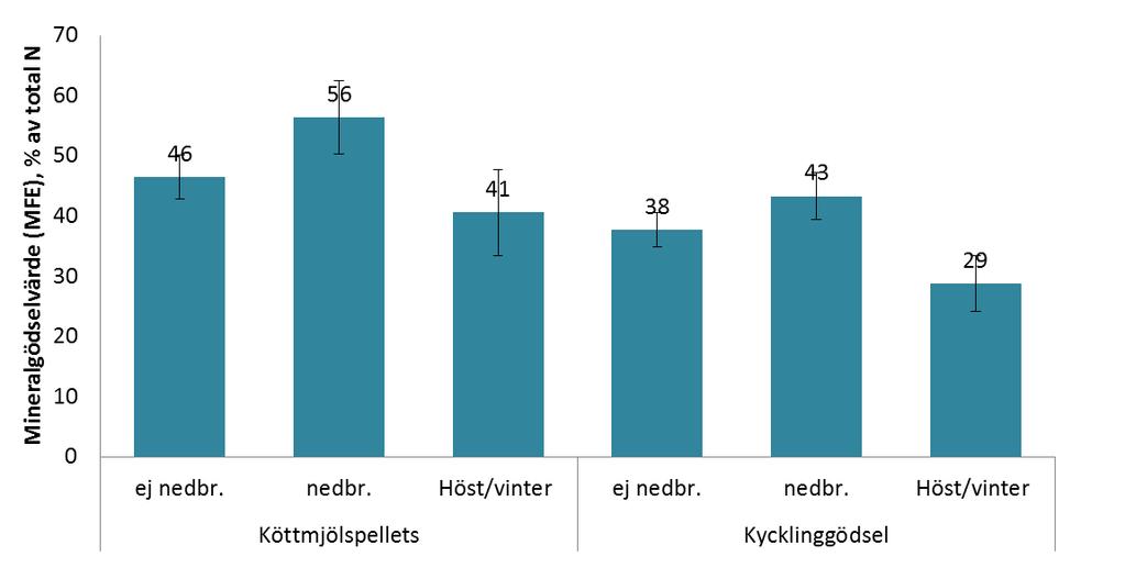 Resultat Spridning höst/vinter i höstvete Medelvärde för 4 höstveteförsök i Västergötland, Halland och Västmanland