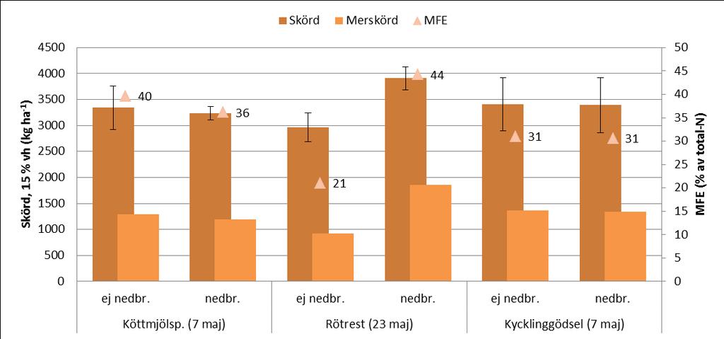 Resultat 2013 Nedbrukning på våren i höstvete.. Halland/L.