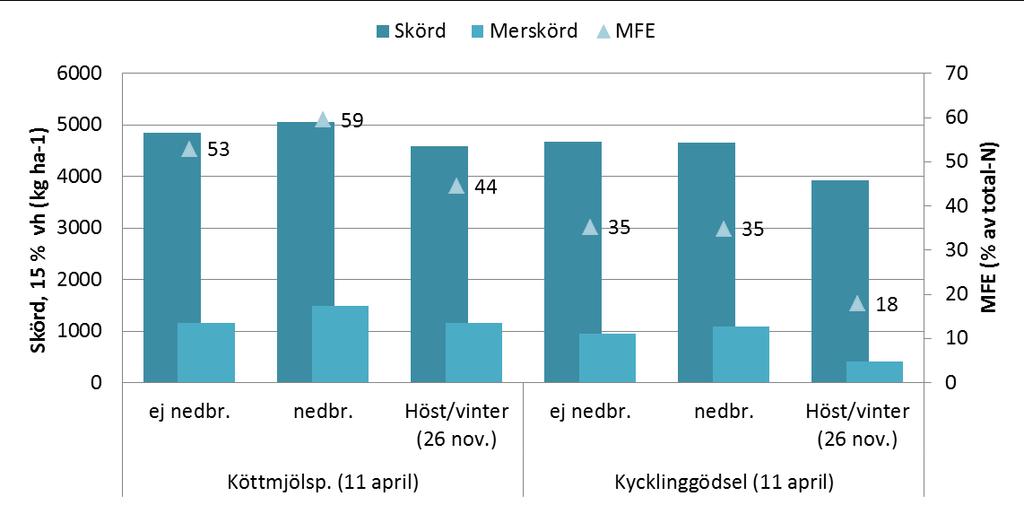 Resultat 2013 Nedbrukning på våren och spridning på