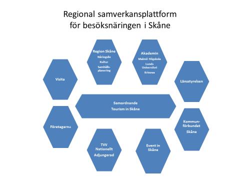 Initiera, samordna och ta beslut på strategiska insatser Mål Den regionala samverkansplattformen har som mål att starta upp arbetet med att utveckla en exportmogen destination per år (geografisk