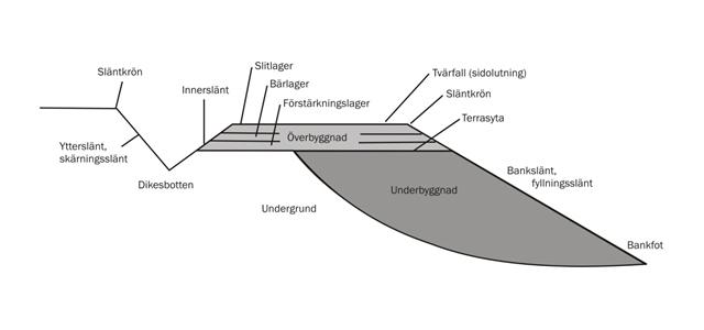 Drift och underhåll av grusvägar 2 Teori I detta kapitel ges en teoretisk beskrivning av grusvägens konstruktion samt olika nedbrytningsfaktorer, skadetyper och drift- och underhållsmetoder.