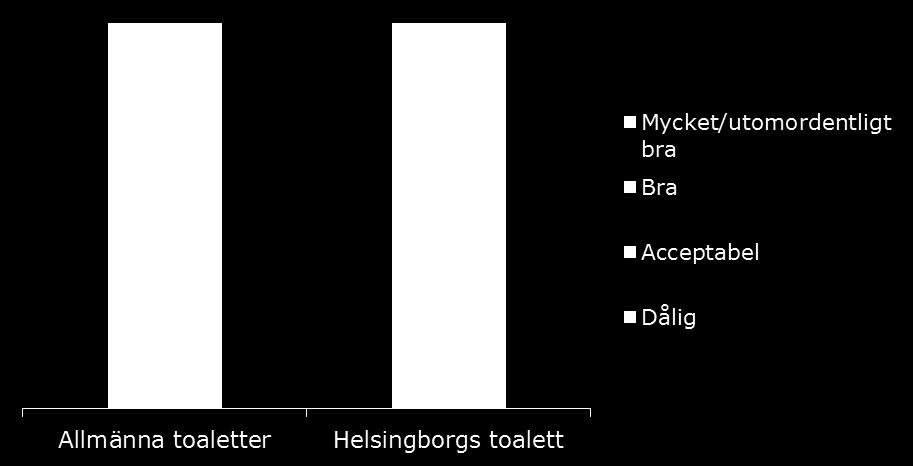 Inställning till specifik toalett Helsingborgs nya toalett en positiv överraskning Q11. Om du tänker på dina erfarenheter av offentliga toaletter i allmänhet, vad är din uppfattning?