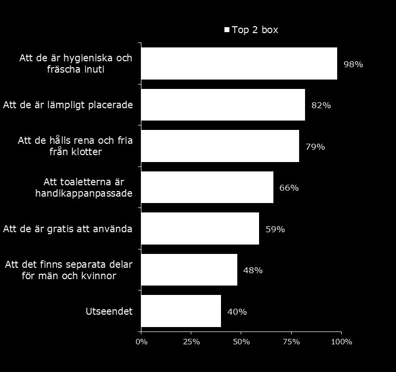 Attribut offentliga toaletter Rankade attribut efter dess relevans Viktigt Kommentar Samtliga respondenter fick besvara frågorna om vilka attribut som man tycker är viktiga för offentliga toaletter.