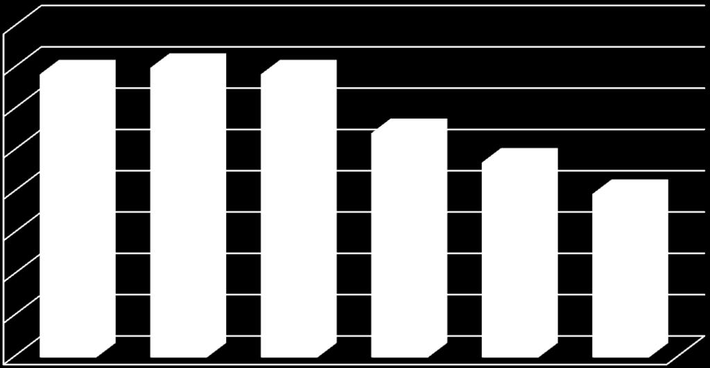 ton/ha Mätarsort Amorosa Ackumulerad brutto skörd 2006-2012 ÄPPEL "Nya svenska förädlingar" 160 140 120 100 80 60 40 20 0 K-1430 B9 BM-47854 John Georg BM-47898 Rubinola Amorosa B9 B9 B9 B9 B9 2012