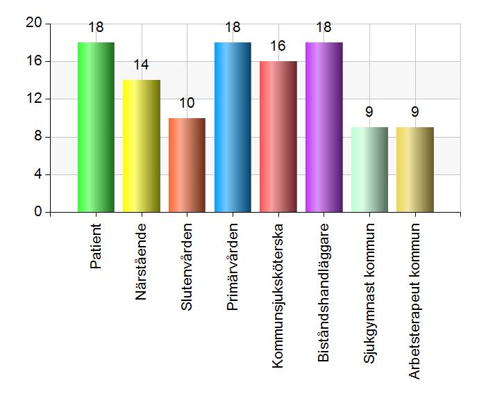 Delagande i vårdplanering Namn Antal Patient 18 Närstående 14 Slutenvården (sjuksköterska) 10 Vårdcentralen