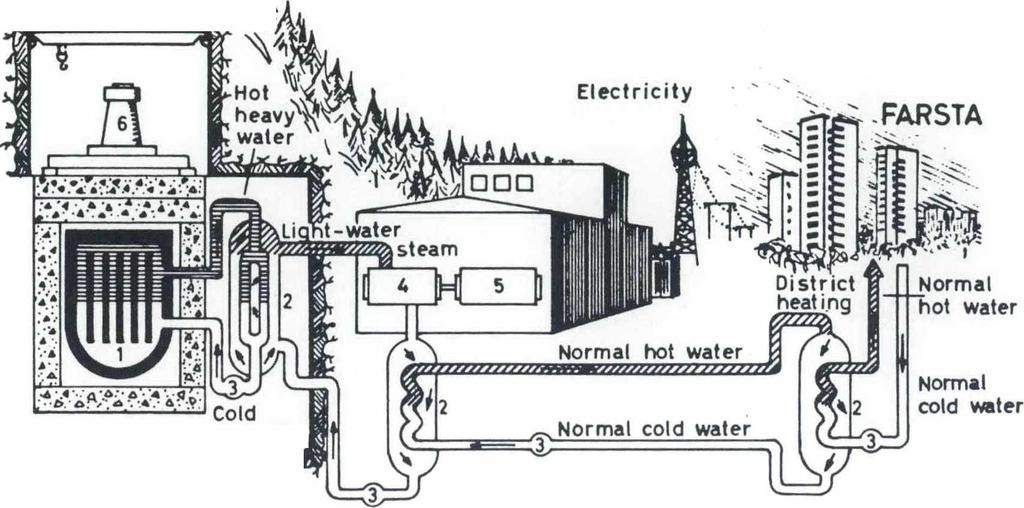 Steel liner heavy waterj 1 Reactor 2 Heat exchanger 3 Pump 4 Turbine 5 Generator 6 Charge machine 7 Overhead crane Warm light water 4. Principskiss för Ågesta kraftvärmeverk.