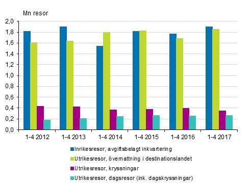 4 Figur 1 Fritidsresor mellan januari och april 2012 2017 (Statistikcentralen, 2017) Som vi ser i figur 1 har finländares resande ökar med åren och därmed ökar även behovet för reseförsäkringar.