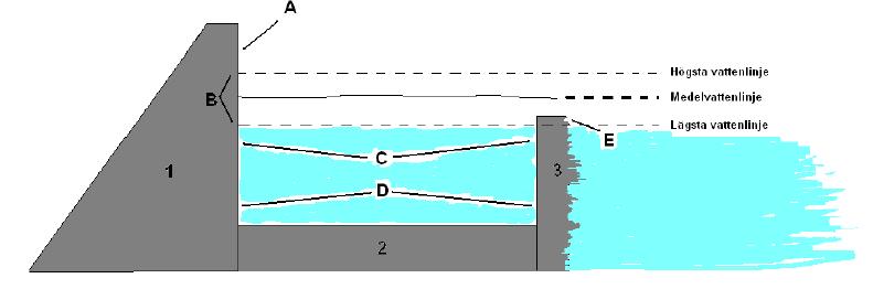 Nedbrytningsmekanismer Erosion orsakad av partiklar i det strömmande vattnet eller drivis (överallt) Kavitation (1B-D, 2, 3C-E) Urlakning