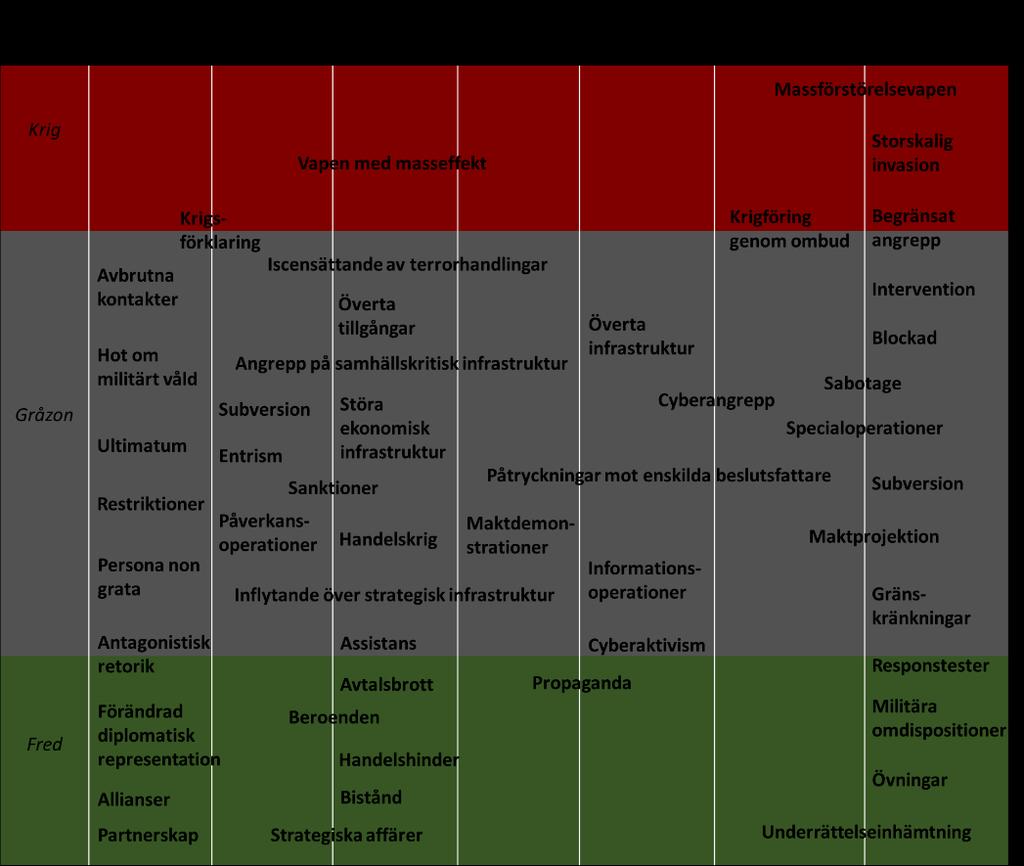 Figur 6. Den breda hotbilden, med exempel på möjliga medel för påverkan från en extern statlig antagonist. 23 I Sveriges närområde har den militära aktiviteten ökat de senaste åren.