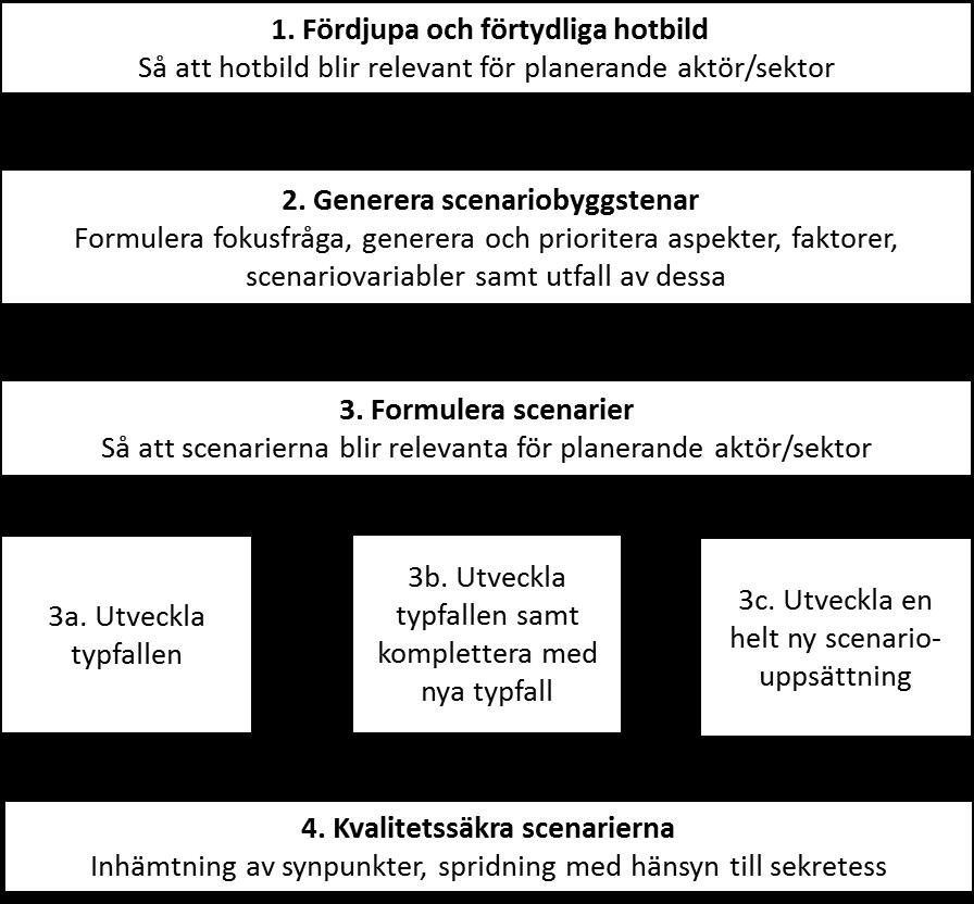 Scenarierna i sig kan formuleras som narrativ, dvs.