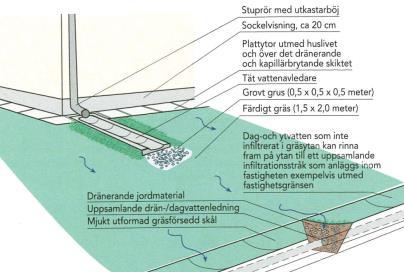 Figur 6. Skiss på stuprörsutkastare där tak- och ytvatten leds ut över mark till uppsamlande dräneringsstråk (Svenskt vatten P105).