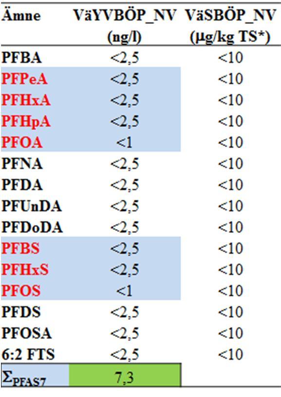 Sidan 22 av 58 3.4. PFAS i ytvatten och sediment Tabell 6. Koncentration av 15 stycken PFAS i ytvatten och sediment där rapporteringsgränsen för analysen är 1,0-2,5 ng/l och 10 mg/kg TS, respektive.