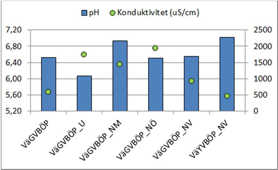 Sidan 23 av 58 3.5. Fältmätningar - konduktivitet och ph i grundvatten och ytvatten Figur 13.