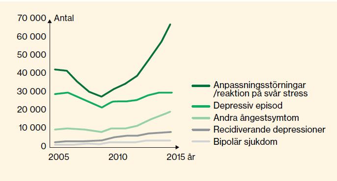 Antal startade sjukfall i olika psykiatriska diagnoser 31000 68 000 (119%) Korta