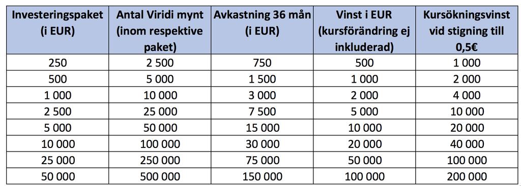 Investeringar Investera* i Viridi Coins Värdet av Viridi baseras på medicinsk marijuana i Schweiz Initialt värde 0,1 (~1kr) 45 miljoner mynt till försäljning (totalt försäljningsvärde 4,5 miljoner )