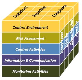 beroende av varandra. Dessa fem komponenter är kontrollmiljö, riskbedömning, kontrollaktiviteter, information och kommunikation samt övervakning.