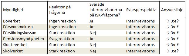 5. ANALYS 5.1 Initial positionering Många av intervjufrågorna var utformade utifrån COSO-modellen och därmed riktade mot de som arbetar operativt med intern styrning och kontroll.