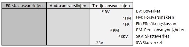 Figur 3: Internrevisionens slutgiltiga positionering Samtliga myndigheters internrevision positionerades i den tredje ansvarslinjen.