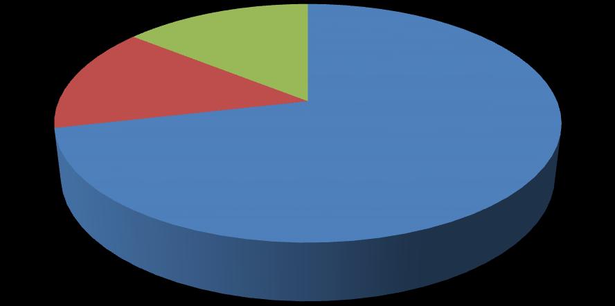 6 2. Vad upplever du som svårast att göra enligt instruktion? (1=lätt, 5=svårt) 5 4 3 2 1 0 AT 1 AT 2 AT 3 AT 4 AT 5 Figur 2.