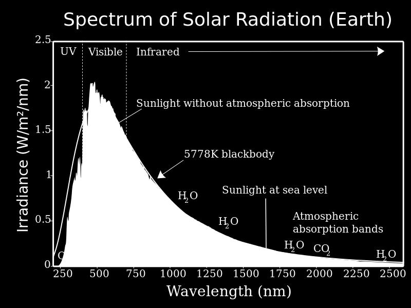 org/wiki/file:solar_spectrum_ita.svg, CC BY-SA 3.