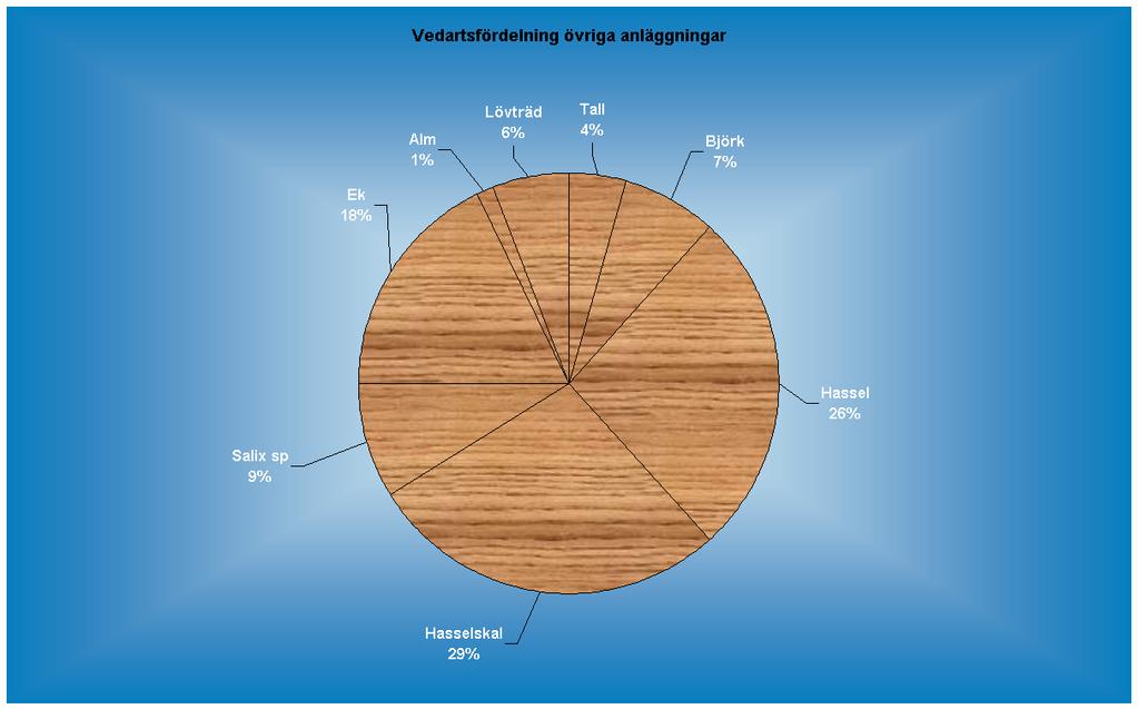 Bilaga 4 Sammanställning av vedartsanalys Analysen utfördes av Ulf Strucke, Riksantikvarieämbetet, UV Mitt. Proverna är tagna i olika typer av anläggningar och i lager.