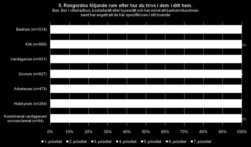 Badrum generellt sett Respondenterna har fått rangordna de rum som de sagt