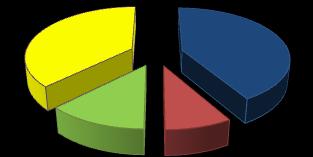 Storlek på fastighet Av respondenterna ägde 63 % en fastighet mellan 25-100 ha (Figur 4.5).