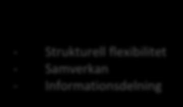det som driver verksamheten I önskad riktning Värdeerbjudande Skapa
