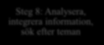 Steg 1: Formulera och förtydliga frågeställningar som är väsentliga för syftet Steg 2: Utforma en sökstrategi för att