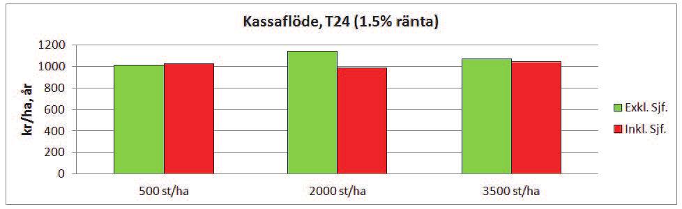 resp. med självföryngring av löv för en bördigare tallståndort; T24, vid 1.5 procent kalkylränta.