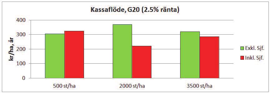 resp. med självföryngring av löv för en magrare granståndort; G20, vid 2.5procent kalkylränta.