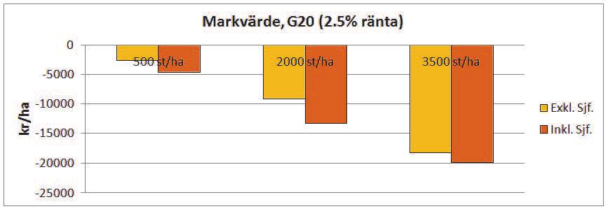 Genomsnittligt kassaflöde vid tre plantantal; 500 st/ha, 2 000 st/ha och 3 500 st/ha, utan resp.