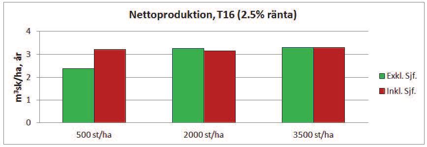 Figur 19. Genomsnittlig nettoproduktion vid tre plantantal; 500 st/ha, 2 000 st/ha och 3 500 st/ha, utan resp.