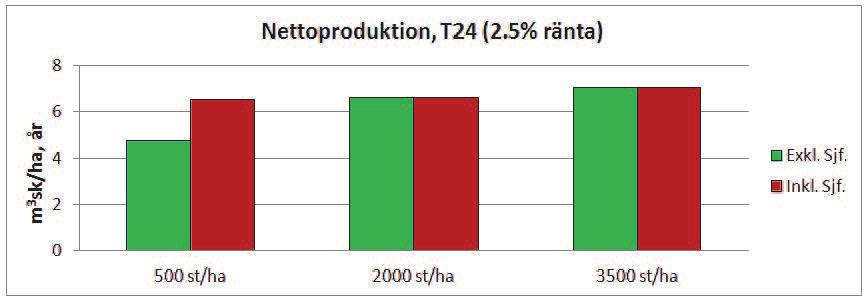 Figur 22. Genomsnittlig nettoproduktion vid tre plantantal; 500 st/ha, 2 000 st/ha och 3 500 st/ha, utan resp. med självföryngring av löv för en bördigare tallståndort; T24, vid 2.