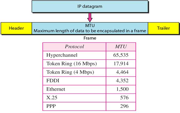 Maximum datagram size 2012-10-01 Fragmentation Needed when IP datagram size > MTU IPv4 Performed by the router meeting the problem IPv6 Performed by the