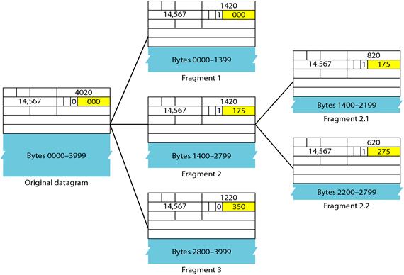29 Fragmentation example 2012-10-01 What with TCP/UDP header?