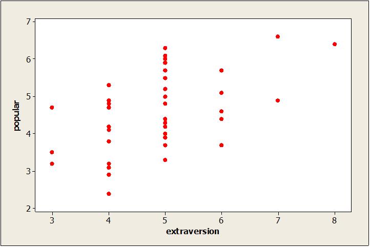 Spridningsdiagram mellan popularity-scores och extraversion för eleverna i de två