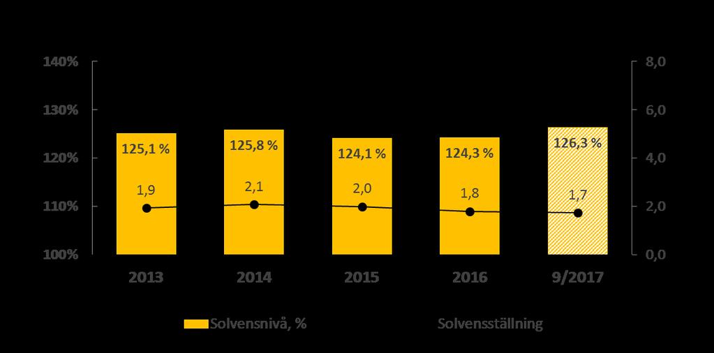 2 Nettointäkterna av placeringsverksamheten till verkligt värde uppgick till 1 320,4 (963) miljoner euro.